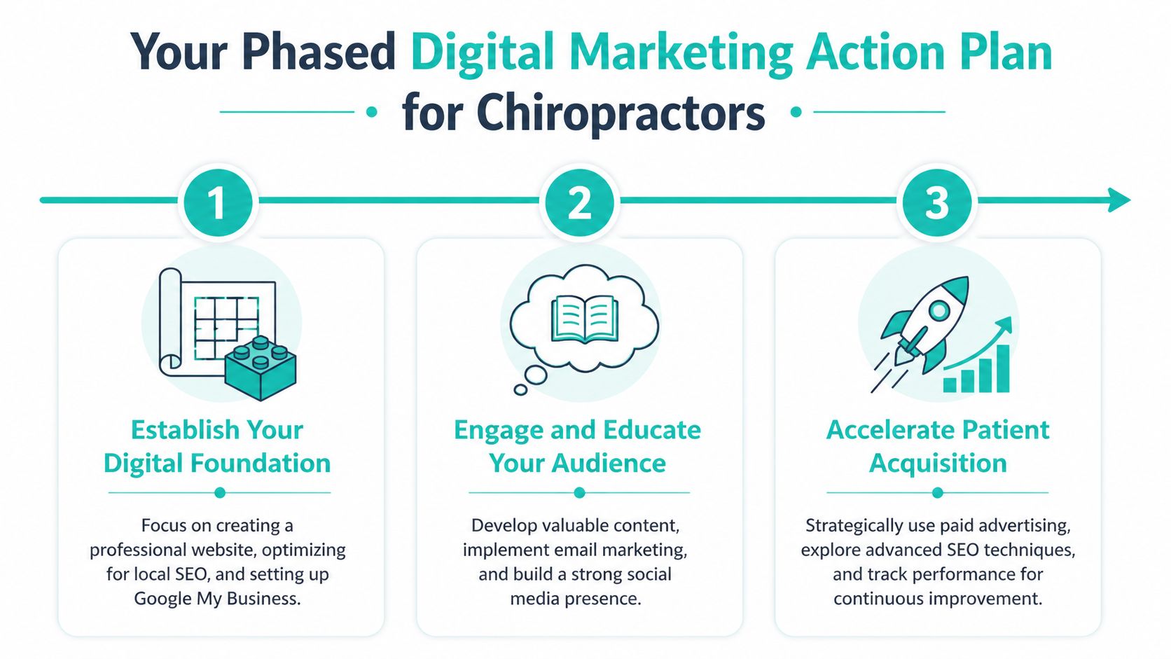 A three-step infographic showing a digital marketing action plan strategy specifically designed for chiropractic clinics.