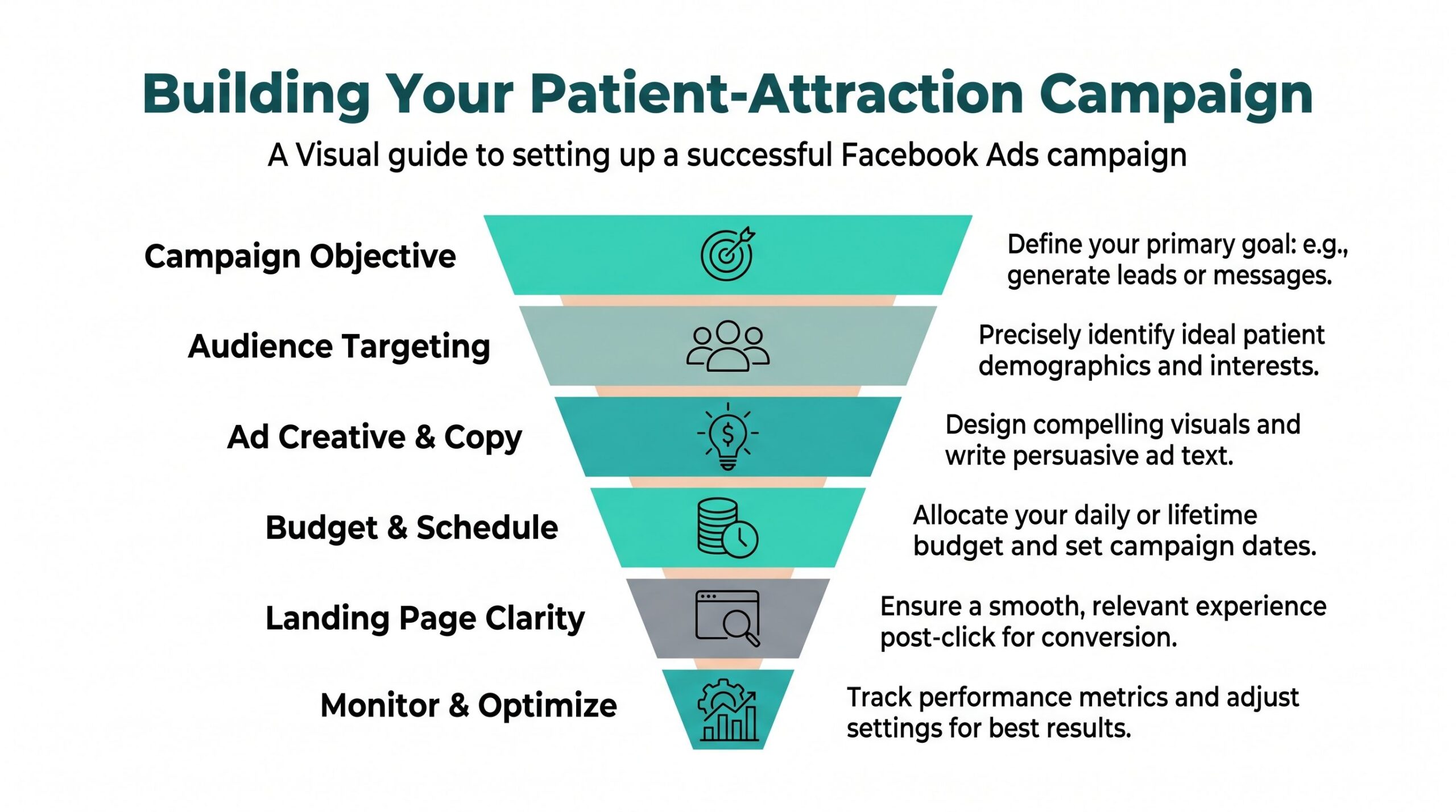 A funnel infographic outlining the six essential steps for building a successful patient attraction Facebook ads campaign.