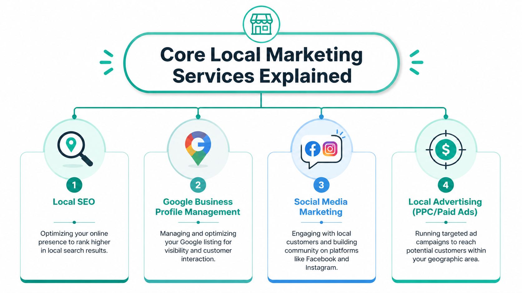 A diagram outlining four essential local business marketing services including SEO, Google Business Profile, social media, and ads.