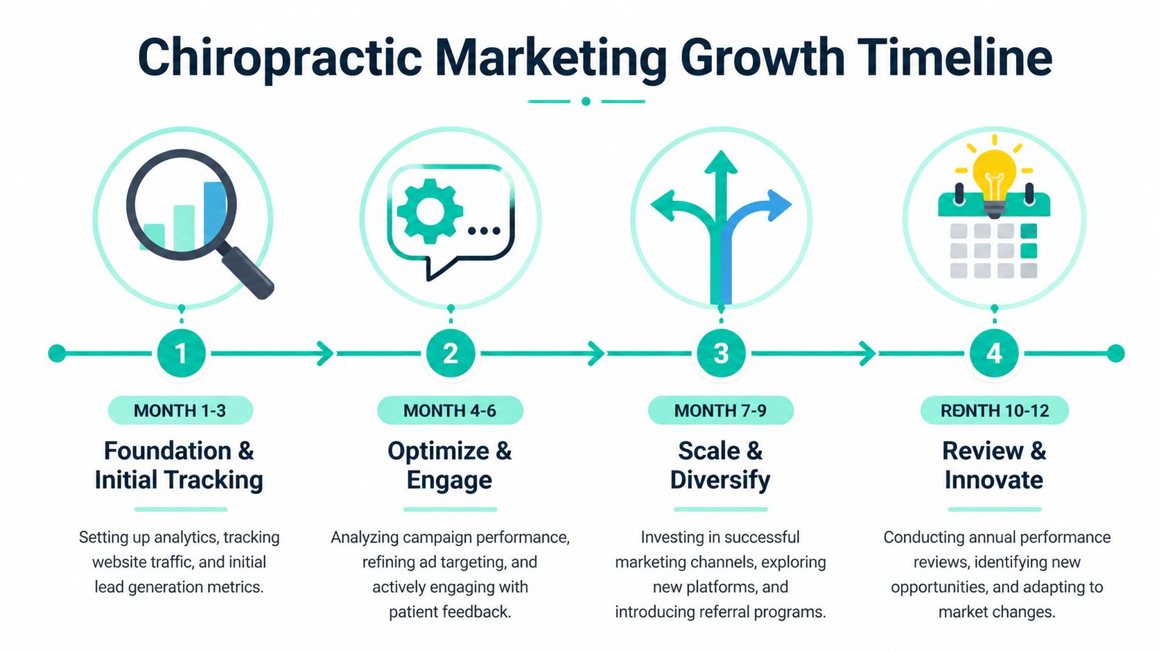 A marketing growth timeline infographic for chiropractic practices showing four phases from initial tracking to innovation.
