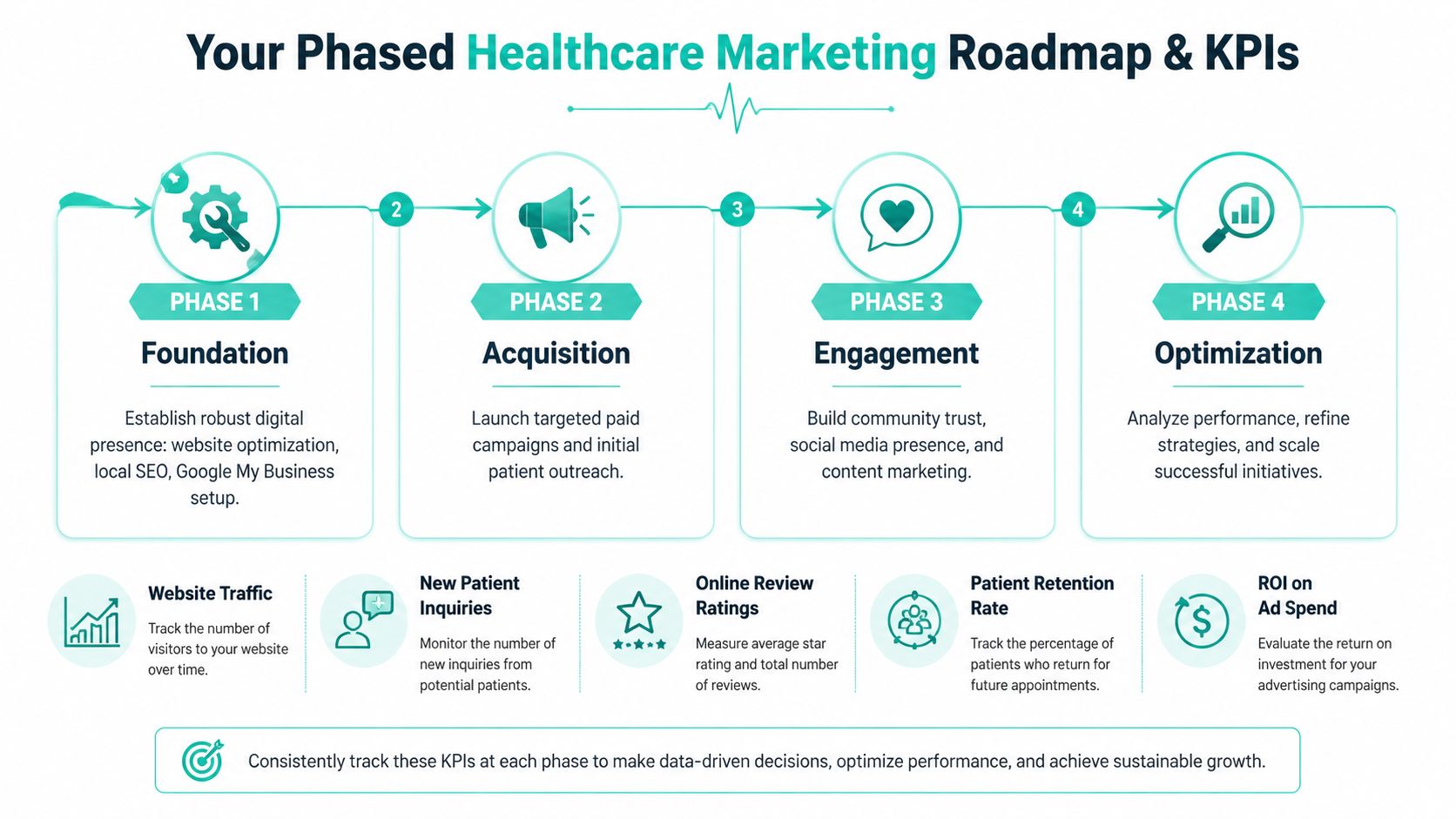 A four-phase healthcare marketing roadmap outlining strategic steps and key performance indicators for sustainable patient growth.