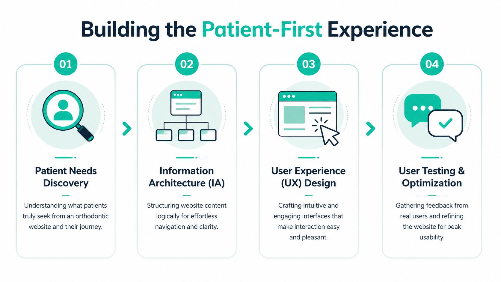 A four-step infographic illustrating the process of building a patient-first experience for an orthodontic website.