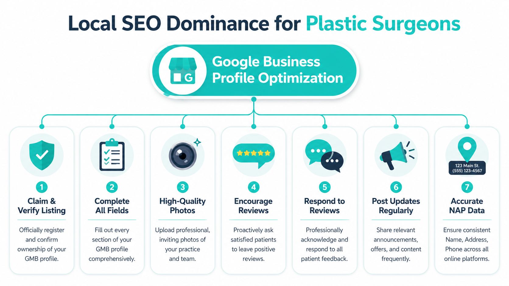 An infographic detailing seven essential steps for plastic surgeons to optimize their Google Business profile for local SEO.