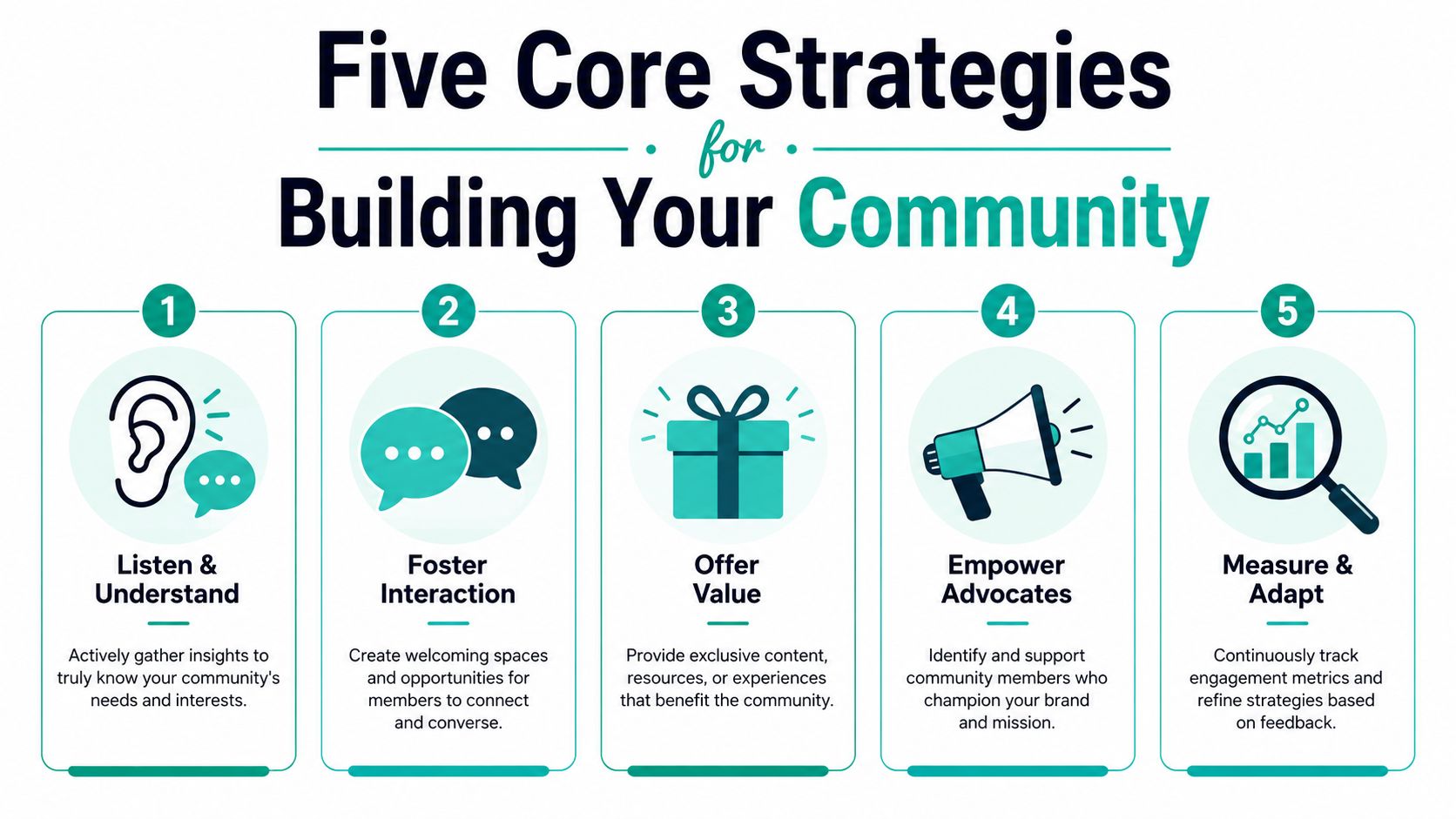 An infographic showing five core strategies for building a community, including listening, interaction, and measuring engagement.