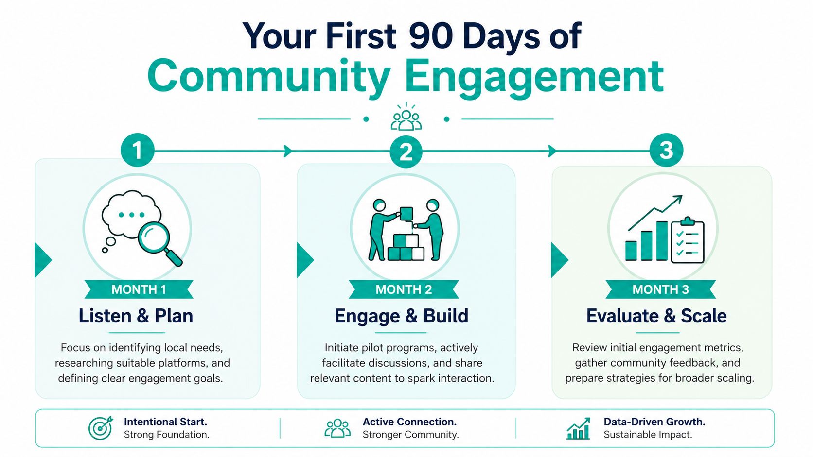 A 90-day community engagement roadmap infographic showing three stages: Listen and Plan, Engage and Build, and Evaluate and Scale.