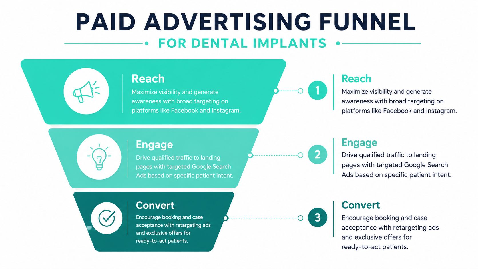 A funnel diagram illustrating the three stages of a paid advertising strategy for dental implant marketing.