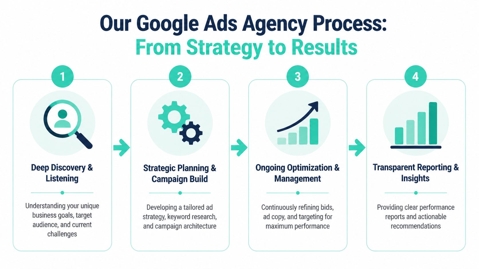 A four-step infographic illustrating the professional Google ads agency process from initial strategy to performance results.