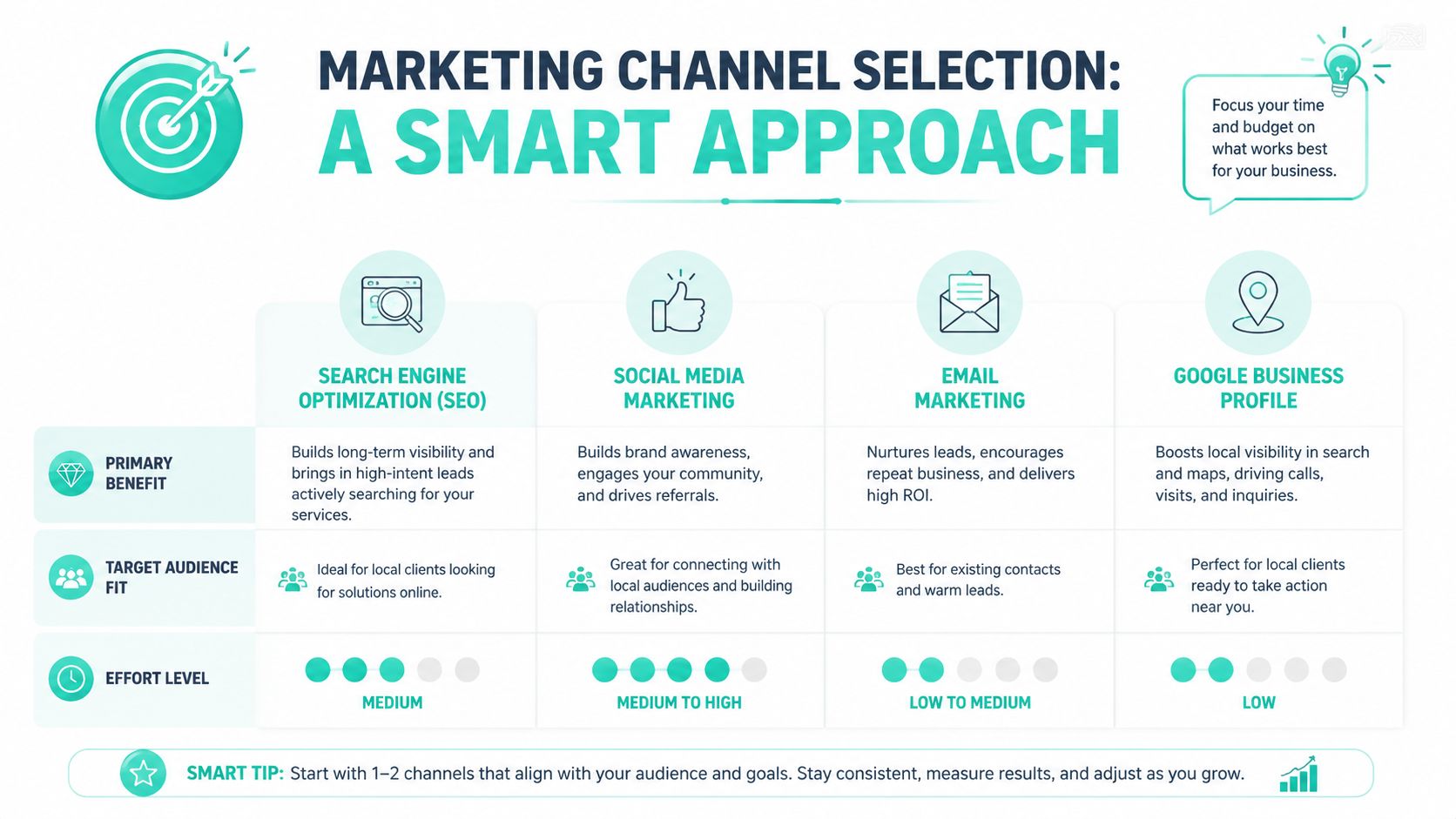 A helpful infographic comparing four marketing channels: SEO, social media, email, and Google Business Profile.