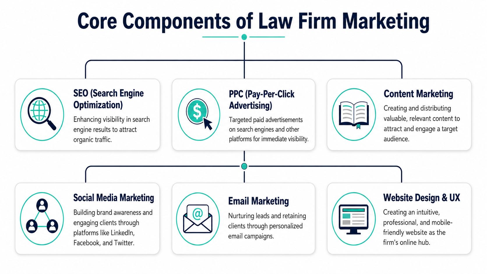 A diagram outlining the six core components of effective law firm marketing strategies for legal professionals.