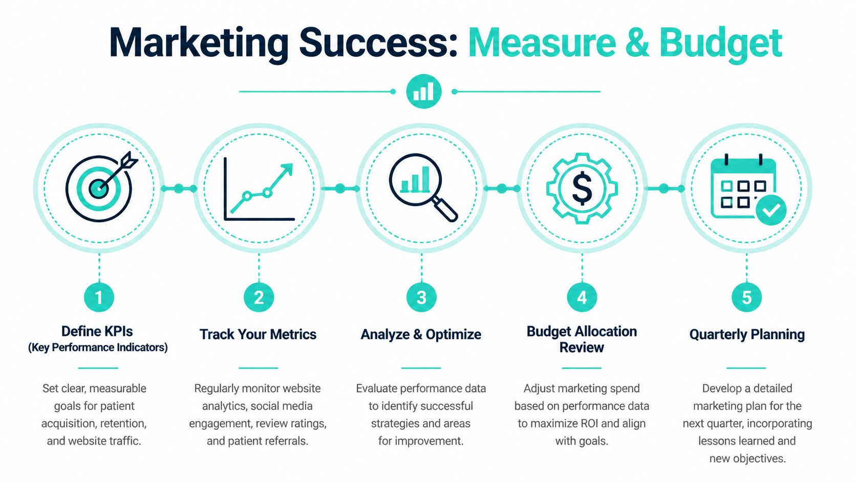 A five-step infographic showing the marketing success process for measuring and budgeting strategies for dental practices.