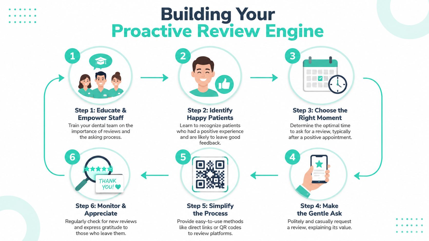 A six-step infographic showing a process to build a proactive dental online reputation review engine.