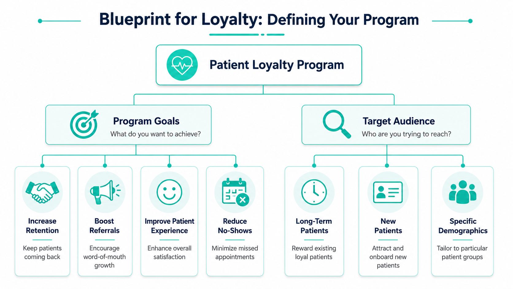 A flowchart titled Blueprint for Loyalty illustrating the goals and target audience for patient loyalty programs.