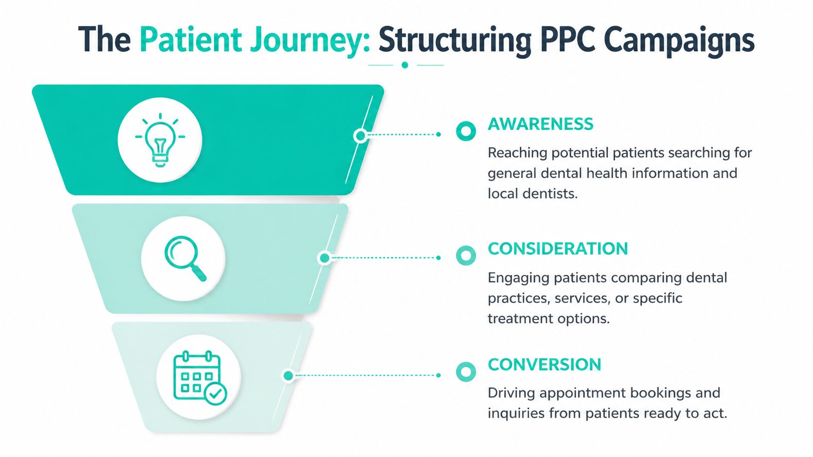 A funnel graphic illustrating the patient journey for structuring dental PPC marketing campaigns from awareness to conversion.
