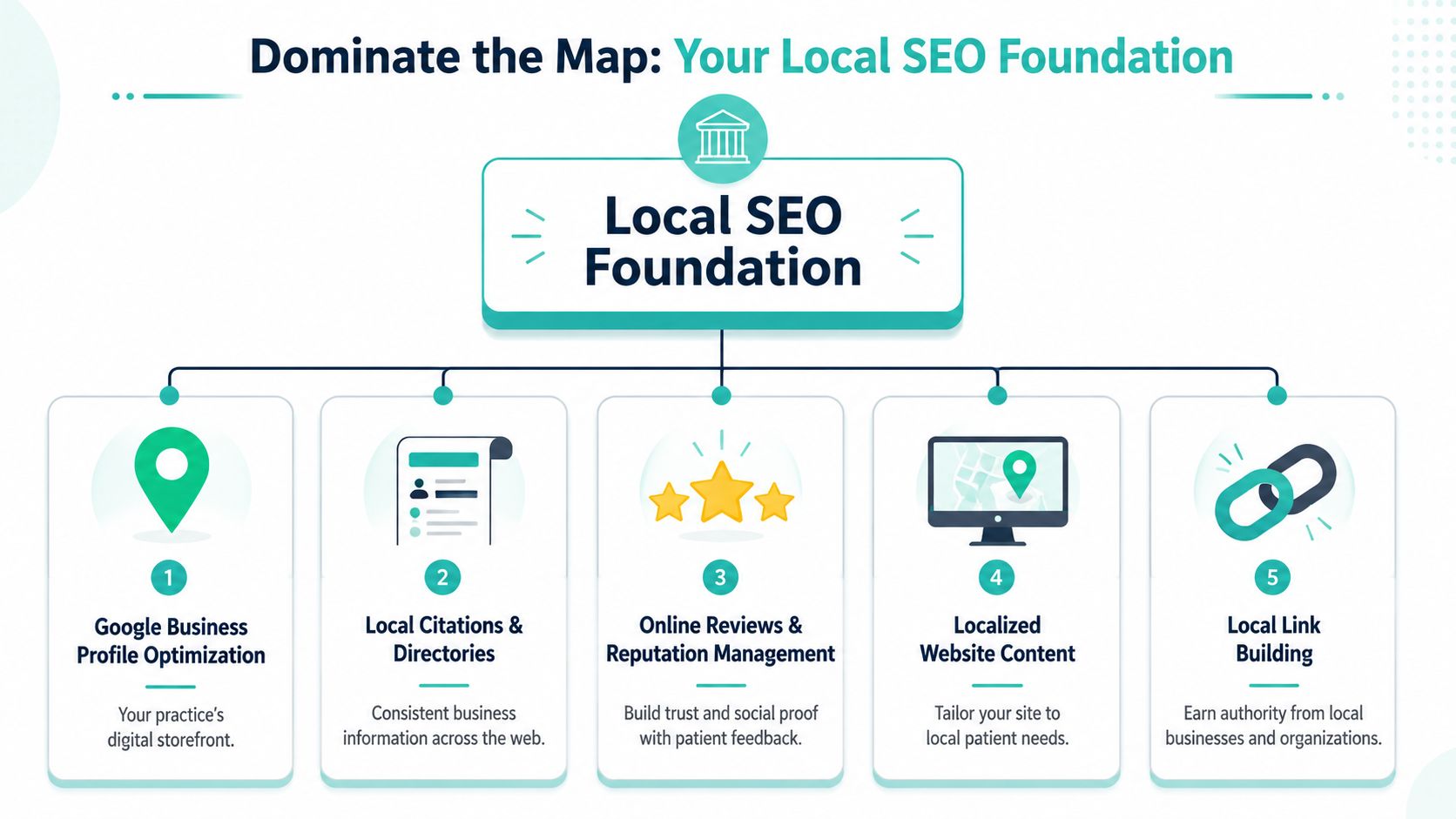 An infographic showing five key steps to build a local SEO foundation for dental practices.