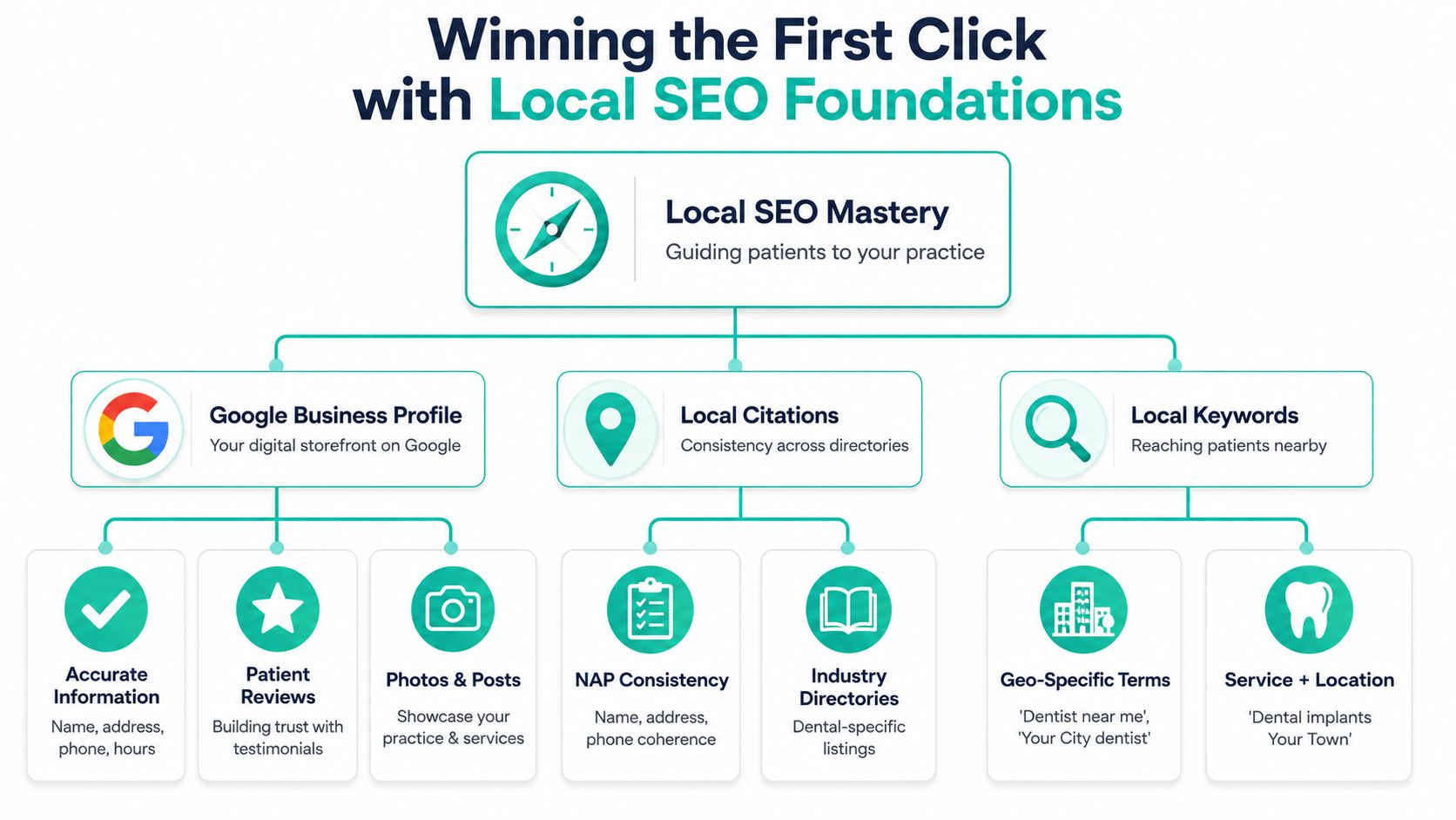 A flowchart diagram explaining local SEO foundations for dental marketing practices, including profile, citations, and keywords.