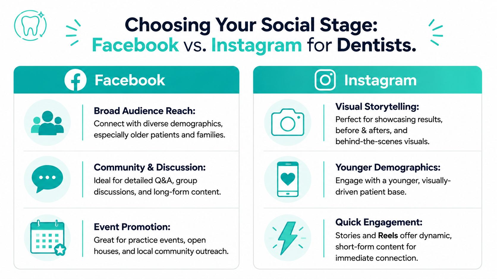 An infographic comparing Facebook and Instagram social media strategies for dental practices to reach different patient demographics.