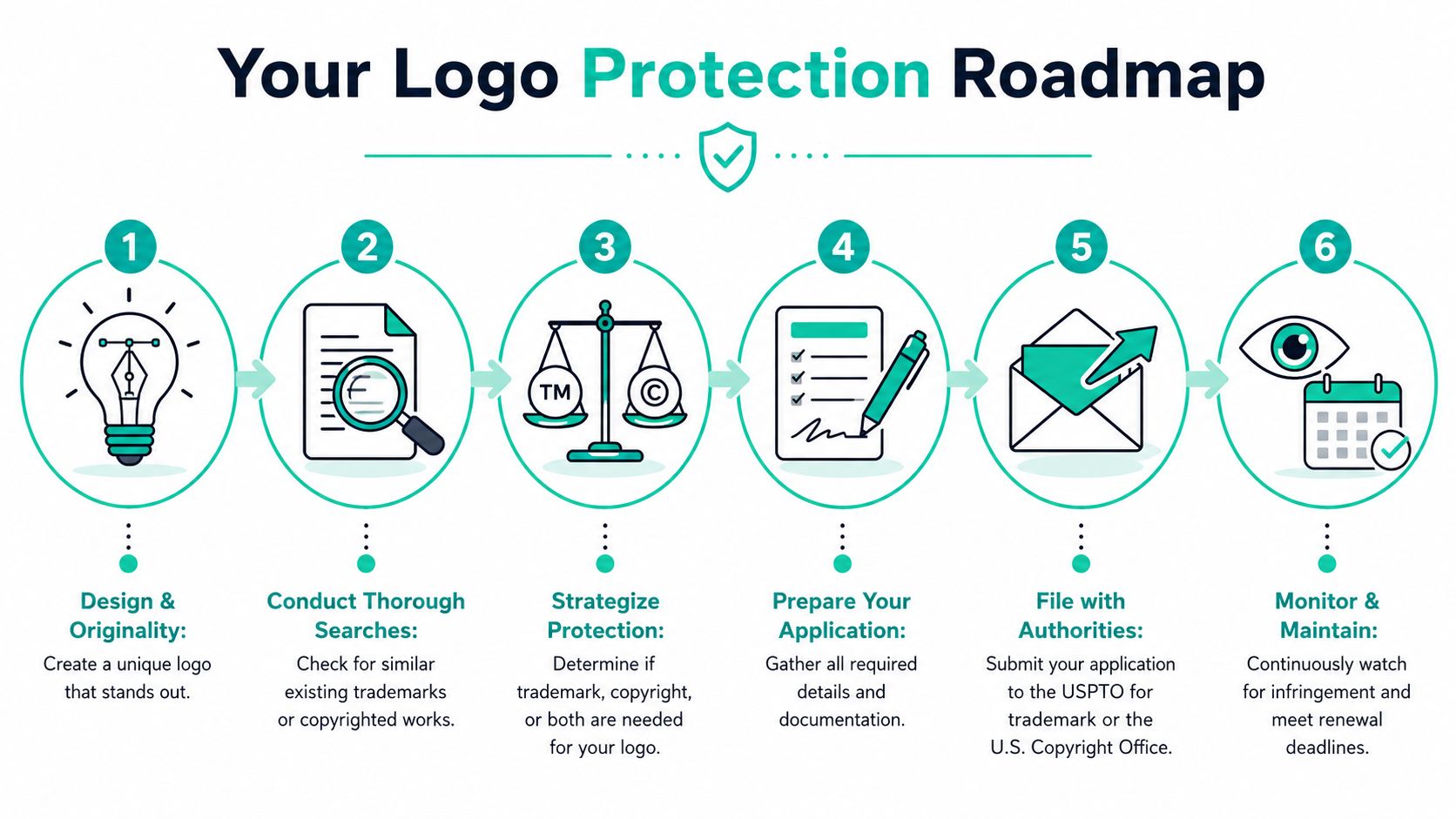 A six-step visual roadmap for protecting a brand logo, including design, search, filing, and maintenance steps.