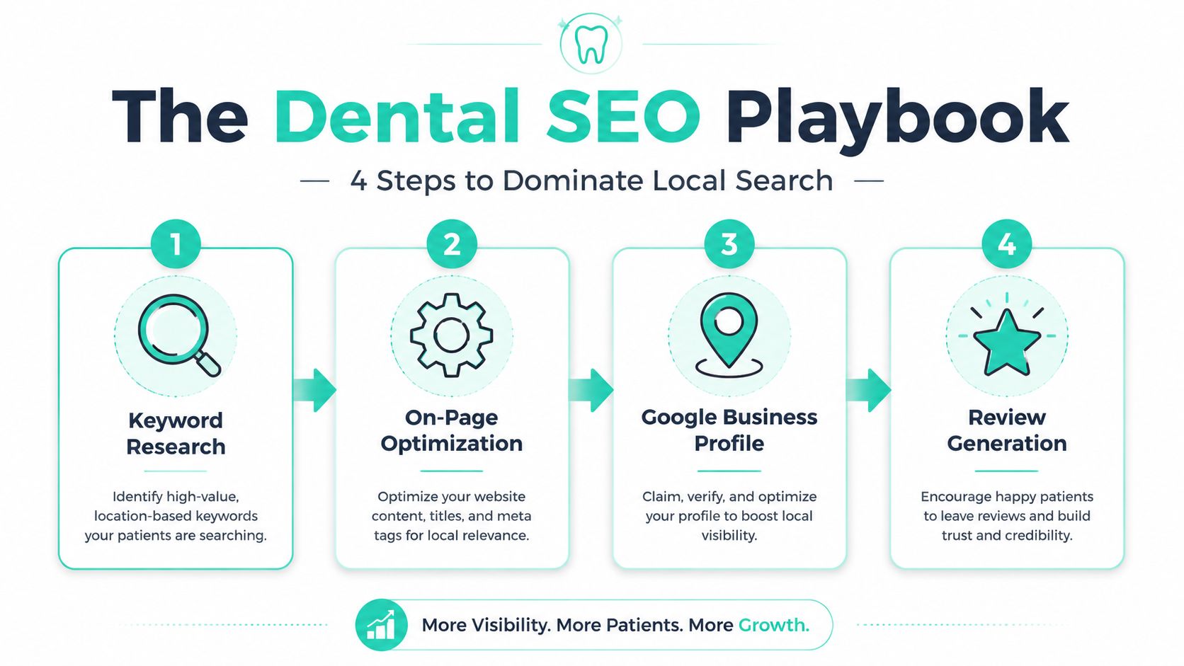 An infographic titled The Dental SEO Playbook outlining four essential steps for improving local search visibility.