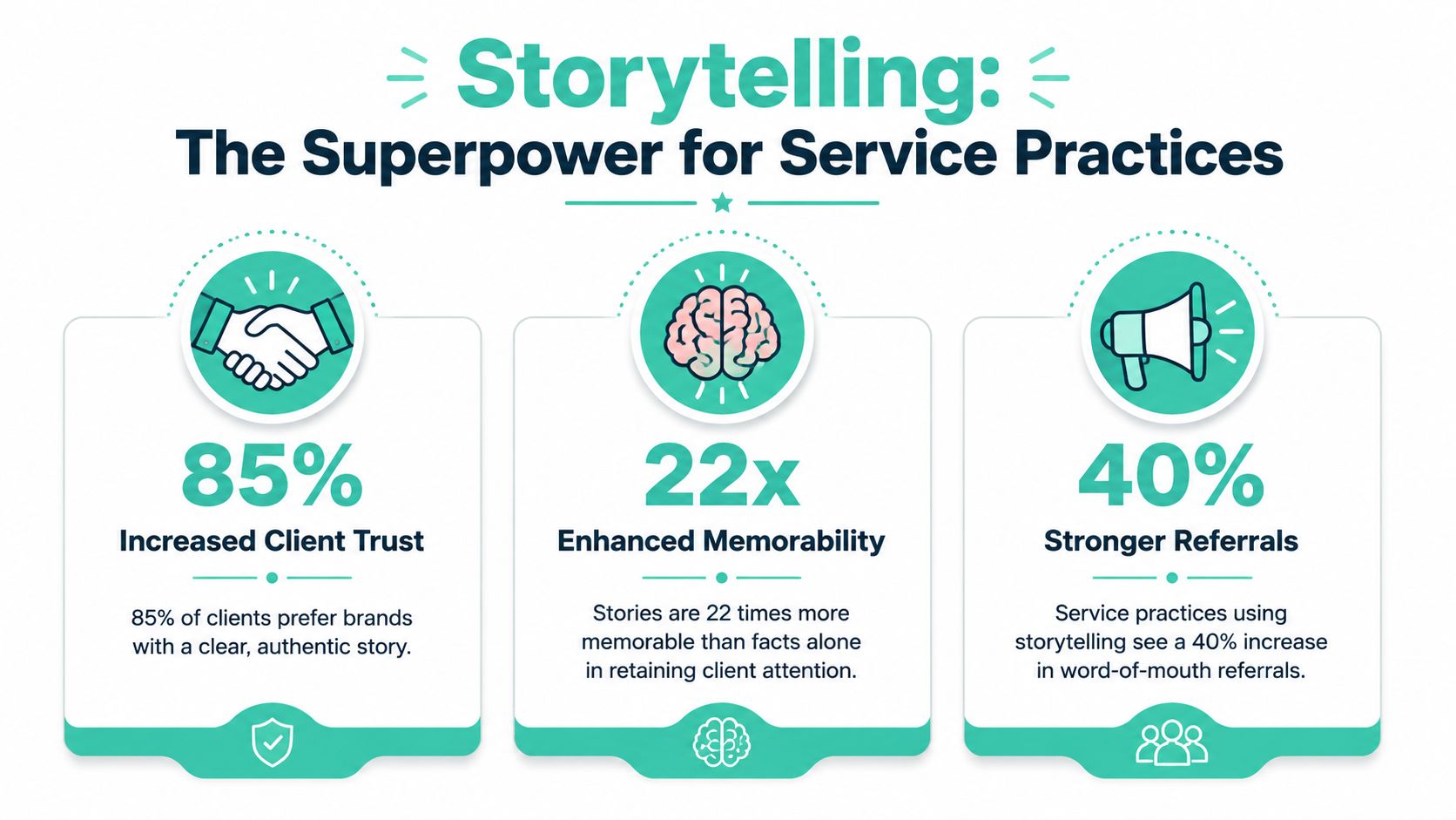 An infographic showing that storytelling increases client trust, improves memorability, and boosts word-of-mouth referrals for service practices.