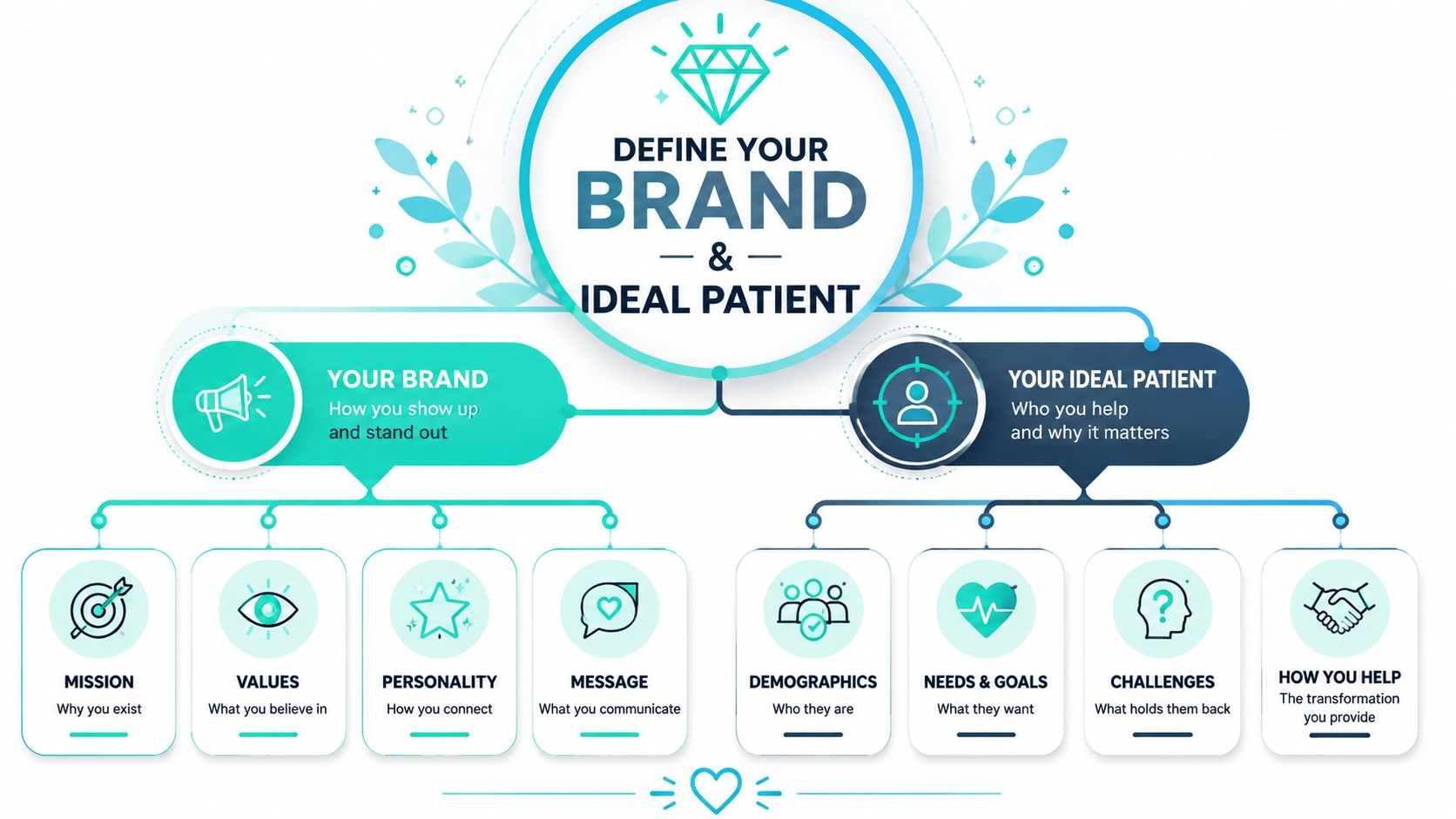 A strategic marketing framework diagram for defining a medical brand identity and targeting an ideal patient profile.