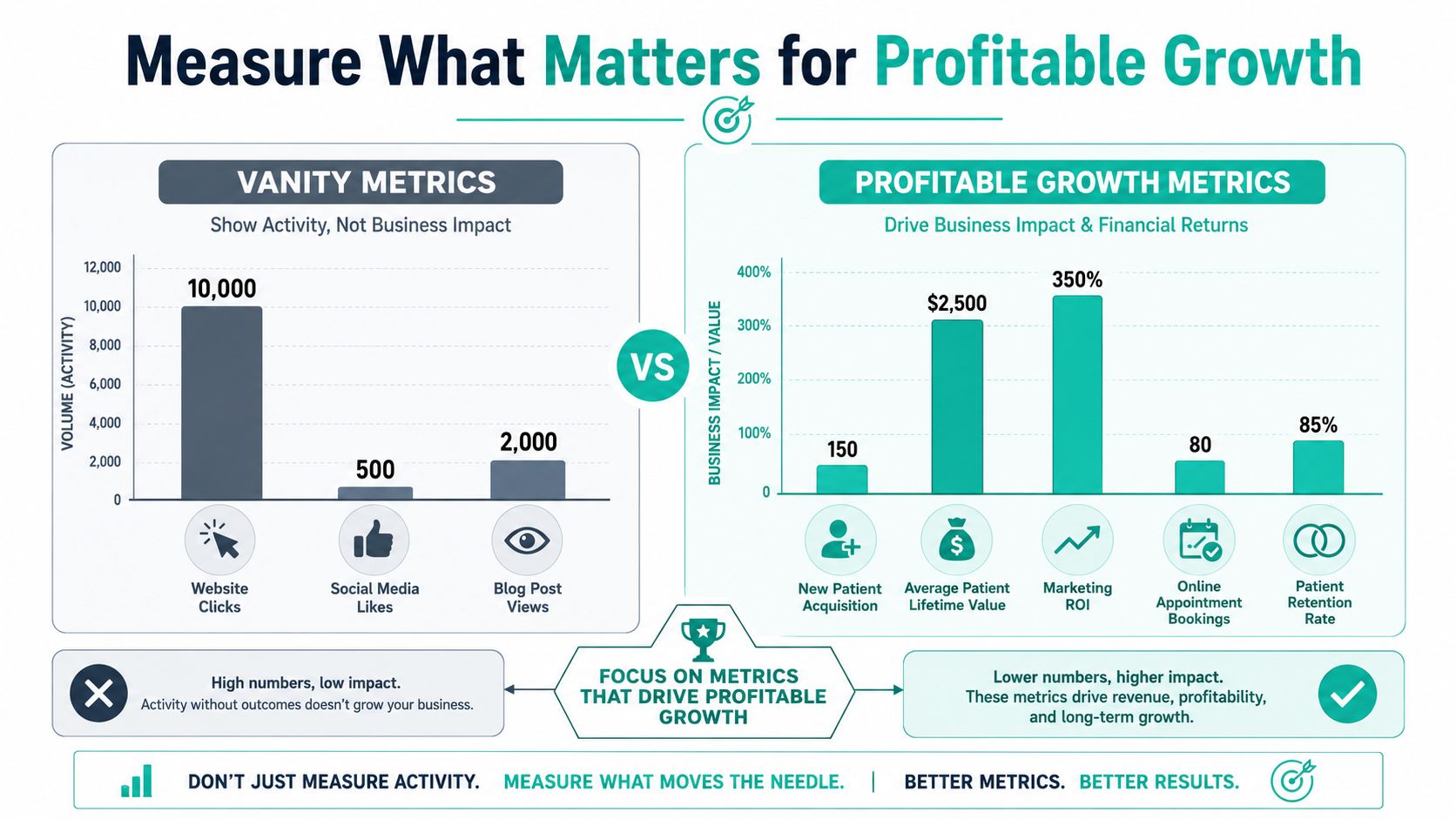 A comparison infographic distinguishing between vanity metrics and profitable growth metrics for business success.