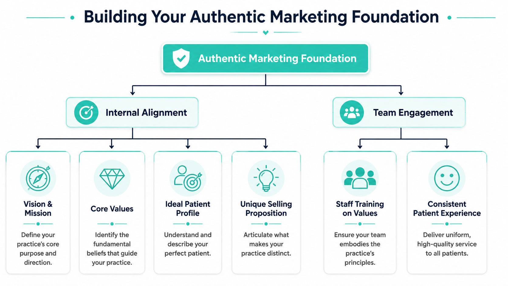 A diagram illustrating the components of an authentic marketing foundation for a dental practice including internal alignment and engagement.