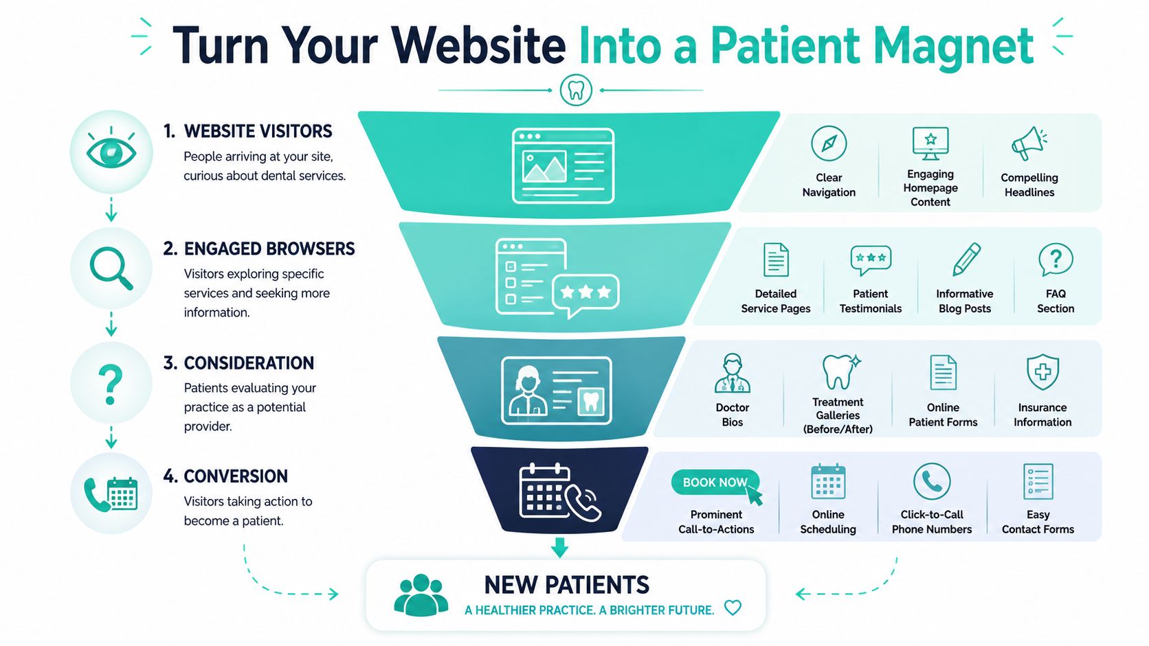 An infographic illustrating a dental practice marketing funnel showing steps to convert website visitors into new patients.
