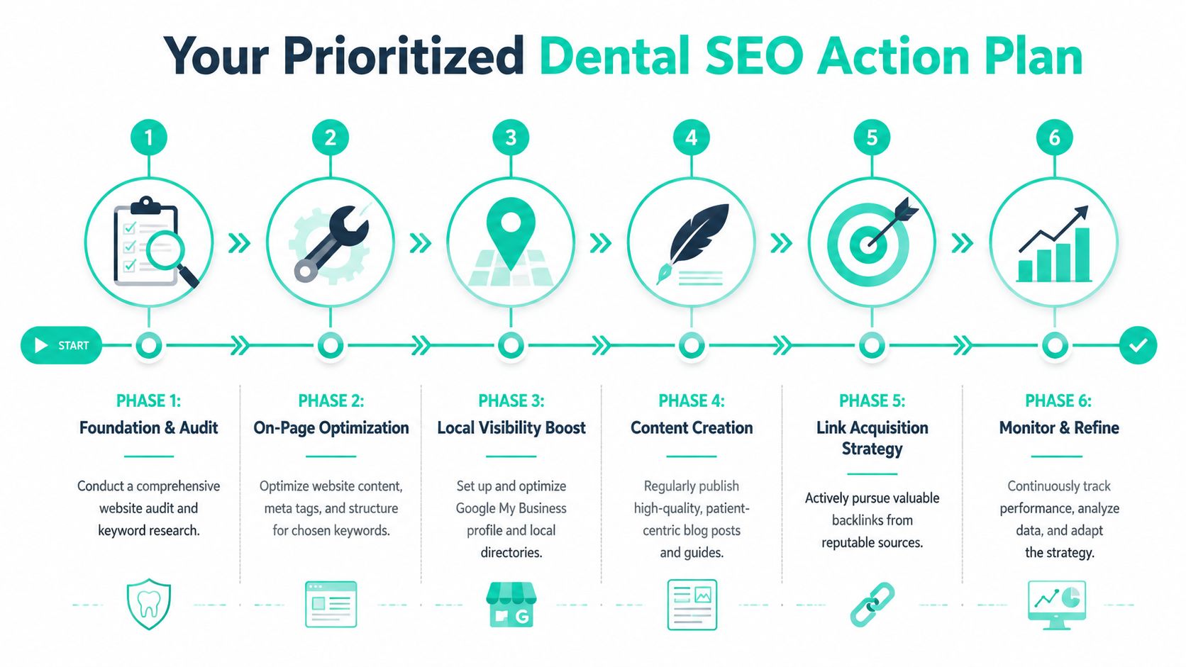 A six-phase infographic detailing a step-by-step strategy for improving search engine optimization for dental practices.