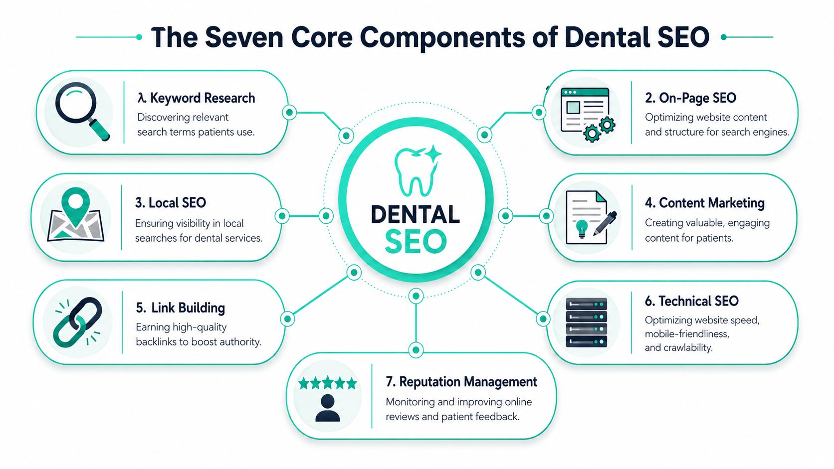 An infographic titled The Seven Core Components of Dental SEO displaying seven strategies for dental practice marketing.