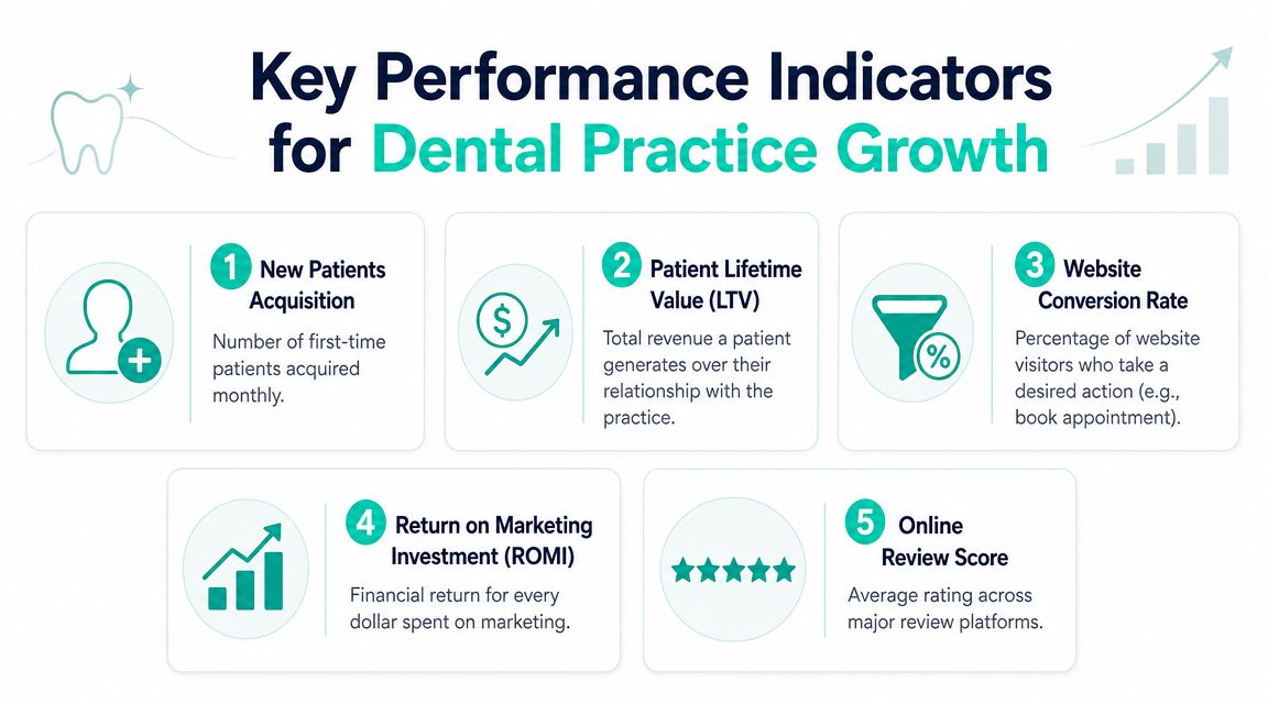 An infographic detailing five essential Key Performance Indicators for monitoring and growing a dental practice.