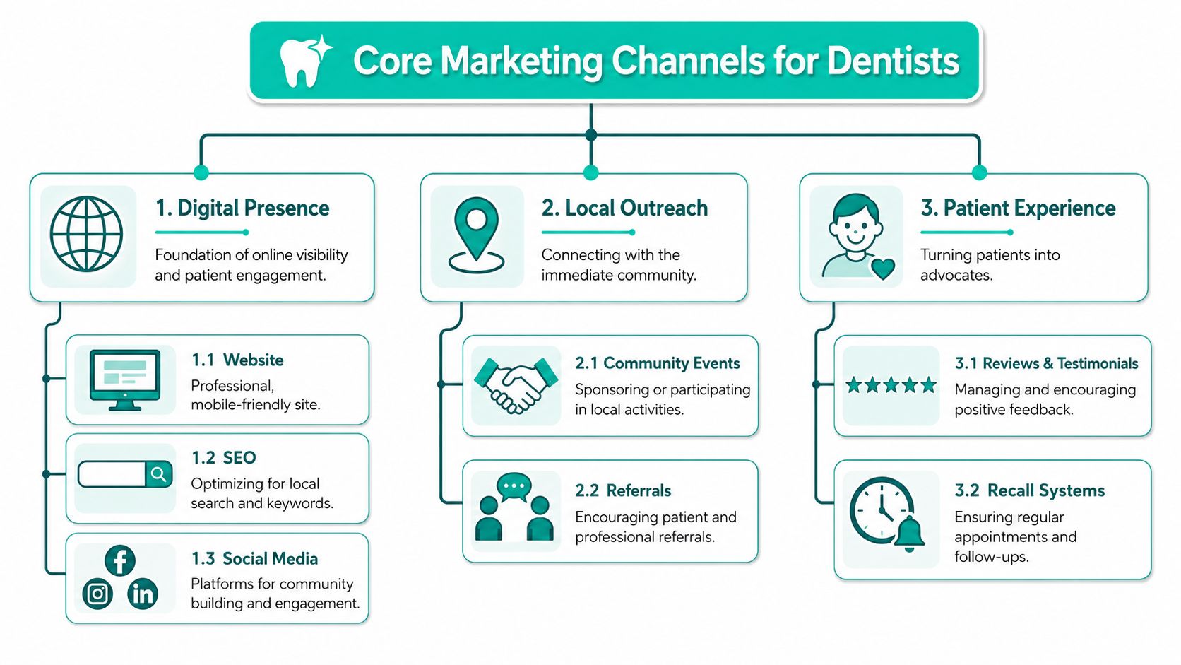 A diagram illustrating three core marketing channels for dentists: digital presence, local outreach, and patient experience.