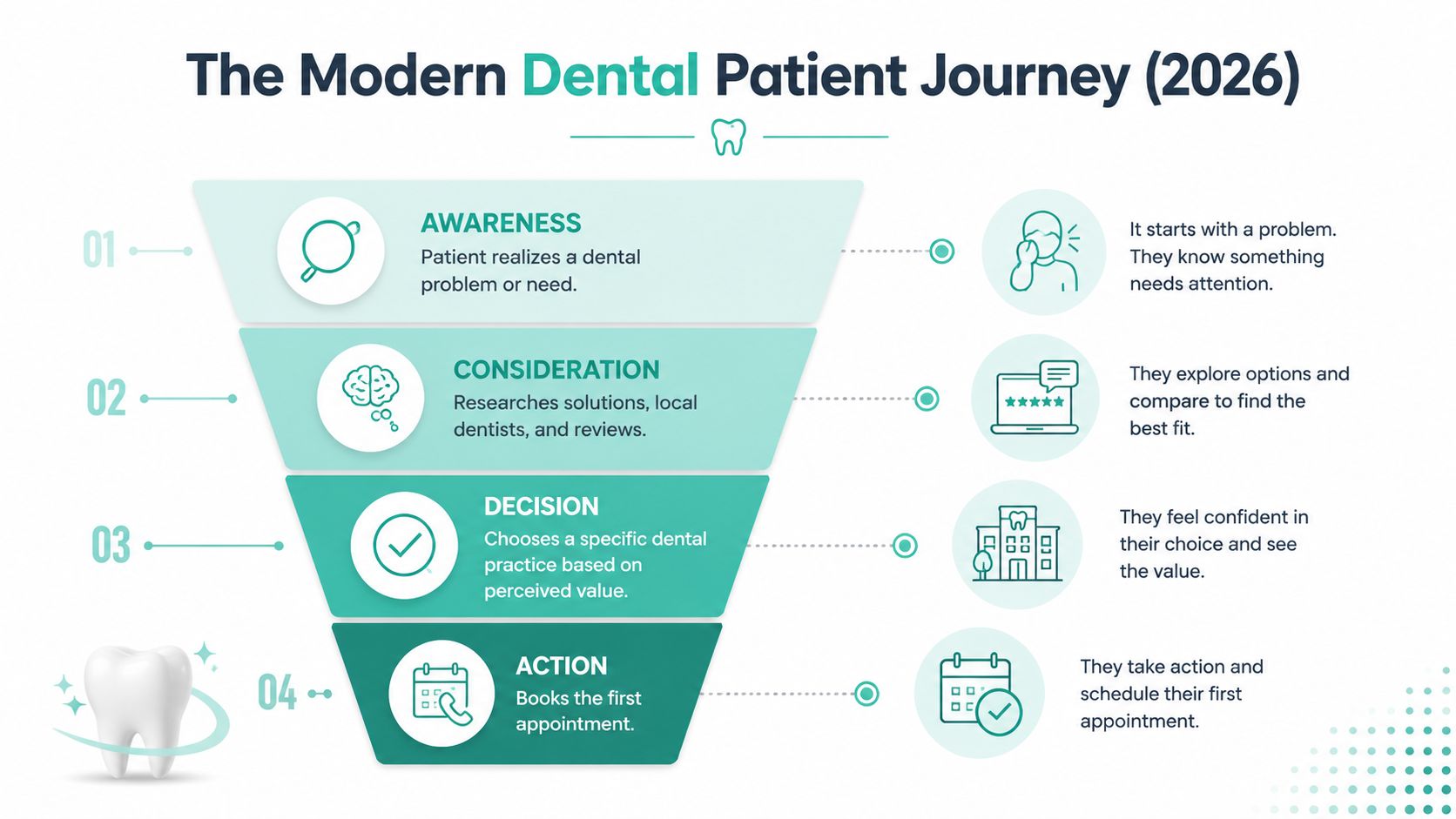 A four-step funnel diagram illustrating the modern dental patient journey from awareness to scheduling an appointment.