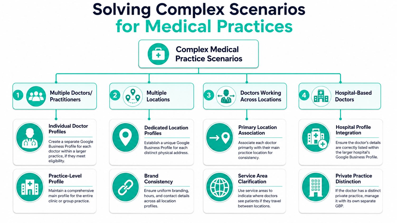 An infographic showing strategies for managing Google Business Profiles for complex medical practice scenarios.