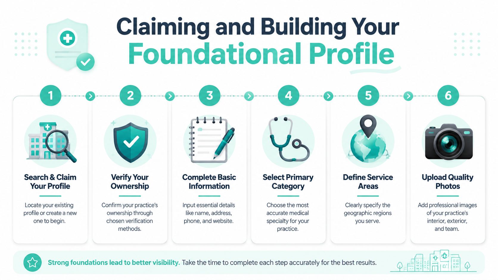A six-step infographic illustrating the process for doctors to claim and build a professional business profile.