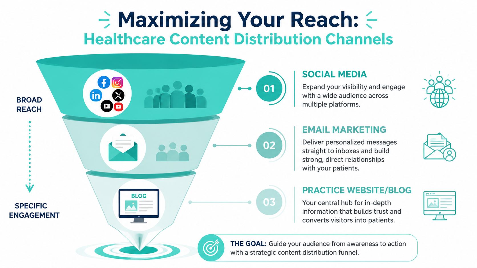 A funnel infographic explaining healthcare content distribution strategies across social media, email marketing, and practice websites.