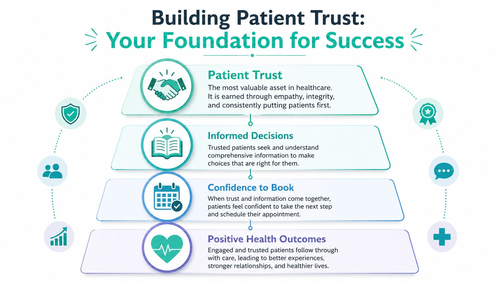 A pyramid diagram showing the steps from patient trust to achieving positive health outcomes in healthcare.