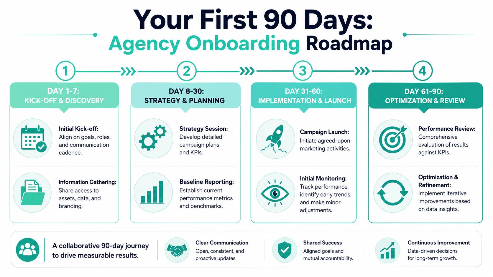 A four-stage agency onboarding roadmap infographic outlining the first 90 days of marketing partnership and goals.
