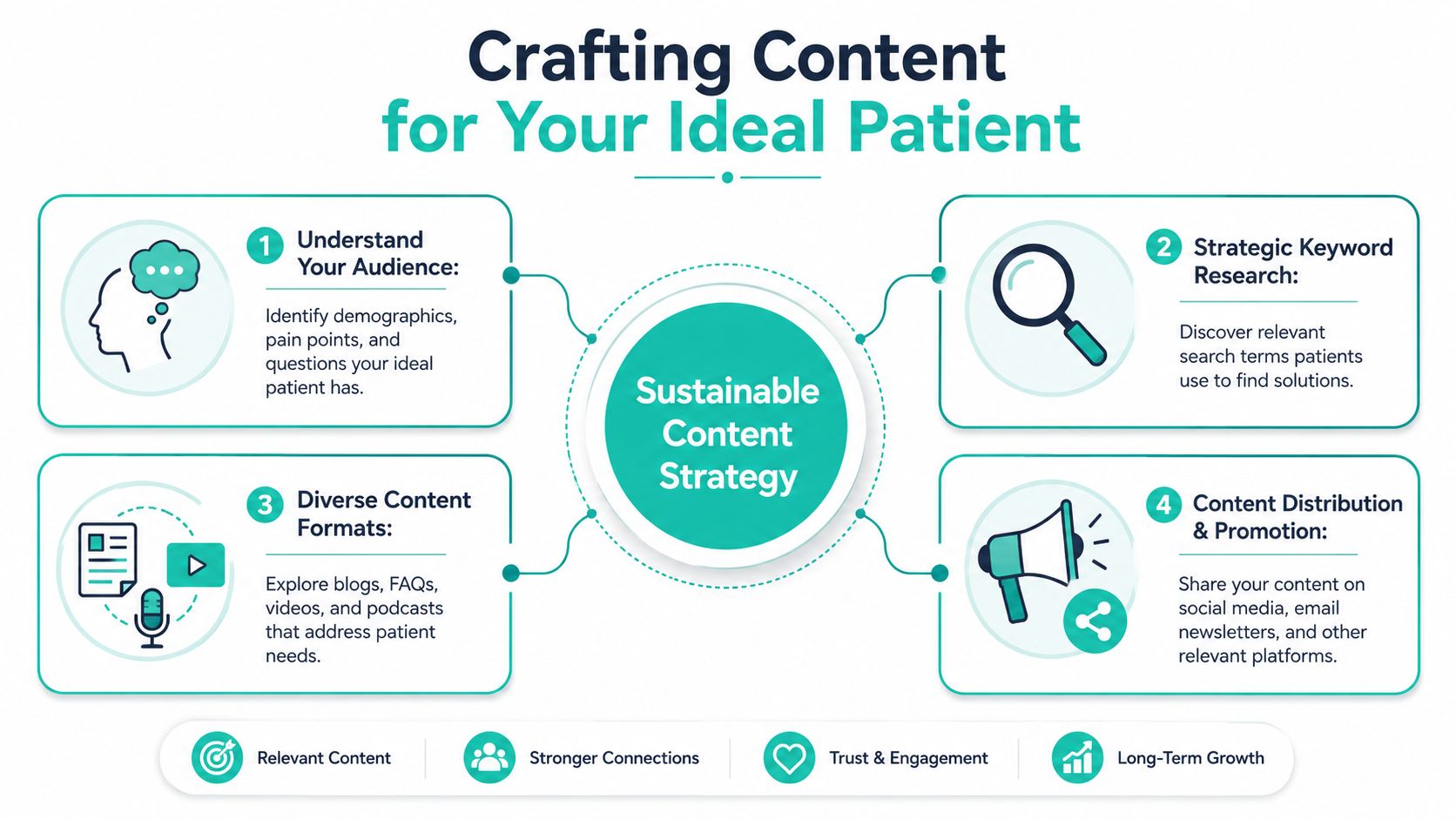 A diagram outlining a four-step sustainable content strategy to improve SEO and attract ideal healthcare patients.