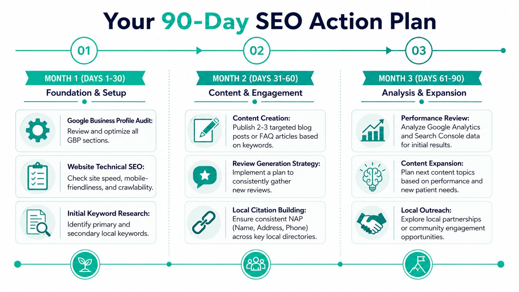 A 90-day SEO action plan infographic detailing tasks for foundation, content, and analysis phases.