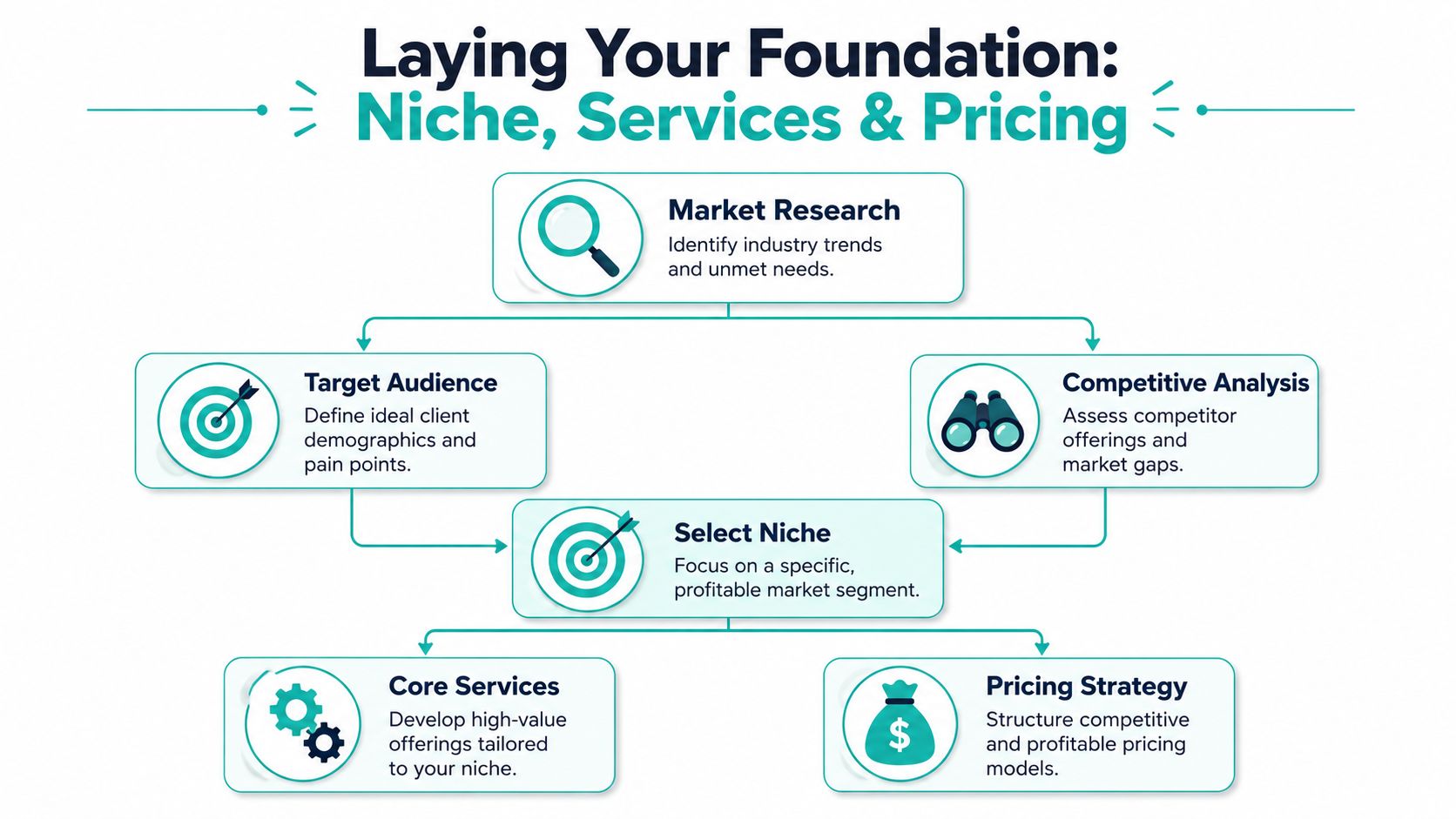 A flowchart infographic titled Laying Your Foundation explaining steps for defining niche, services, and pricing for a business.