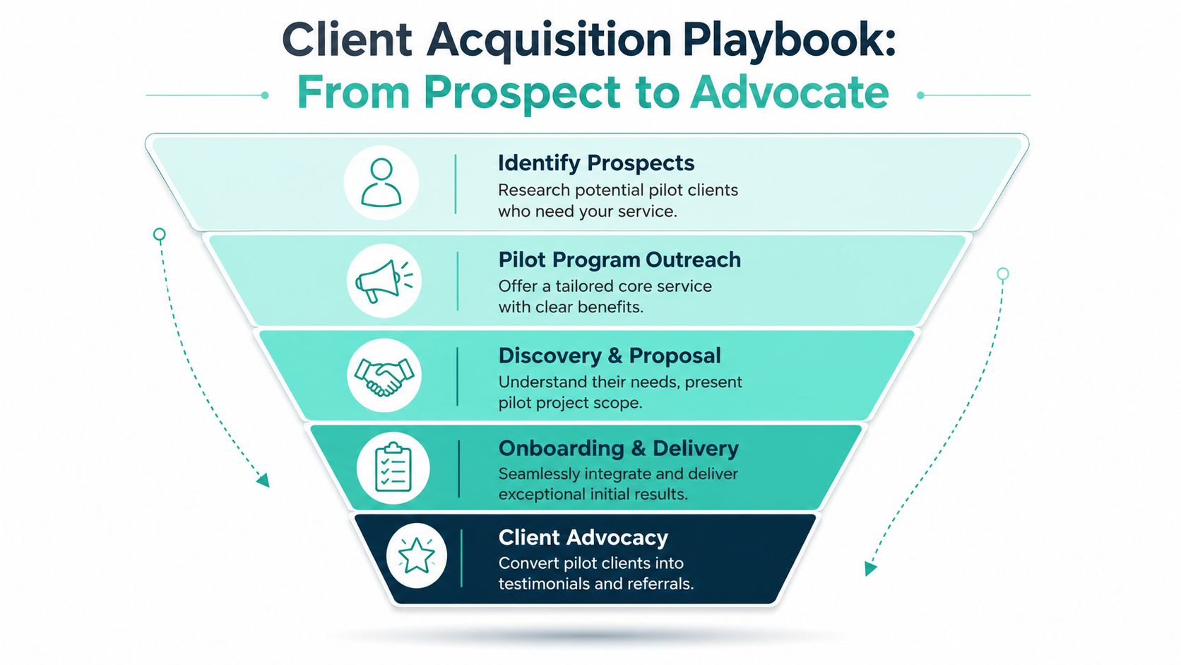 A marketing funnel infographic titled Client Acquisition Playbook showing five steps from prospect to advocate.