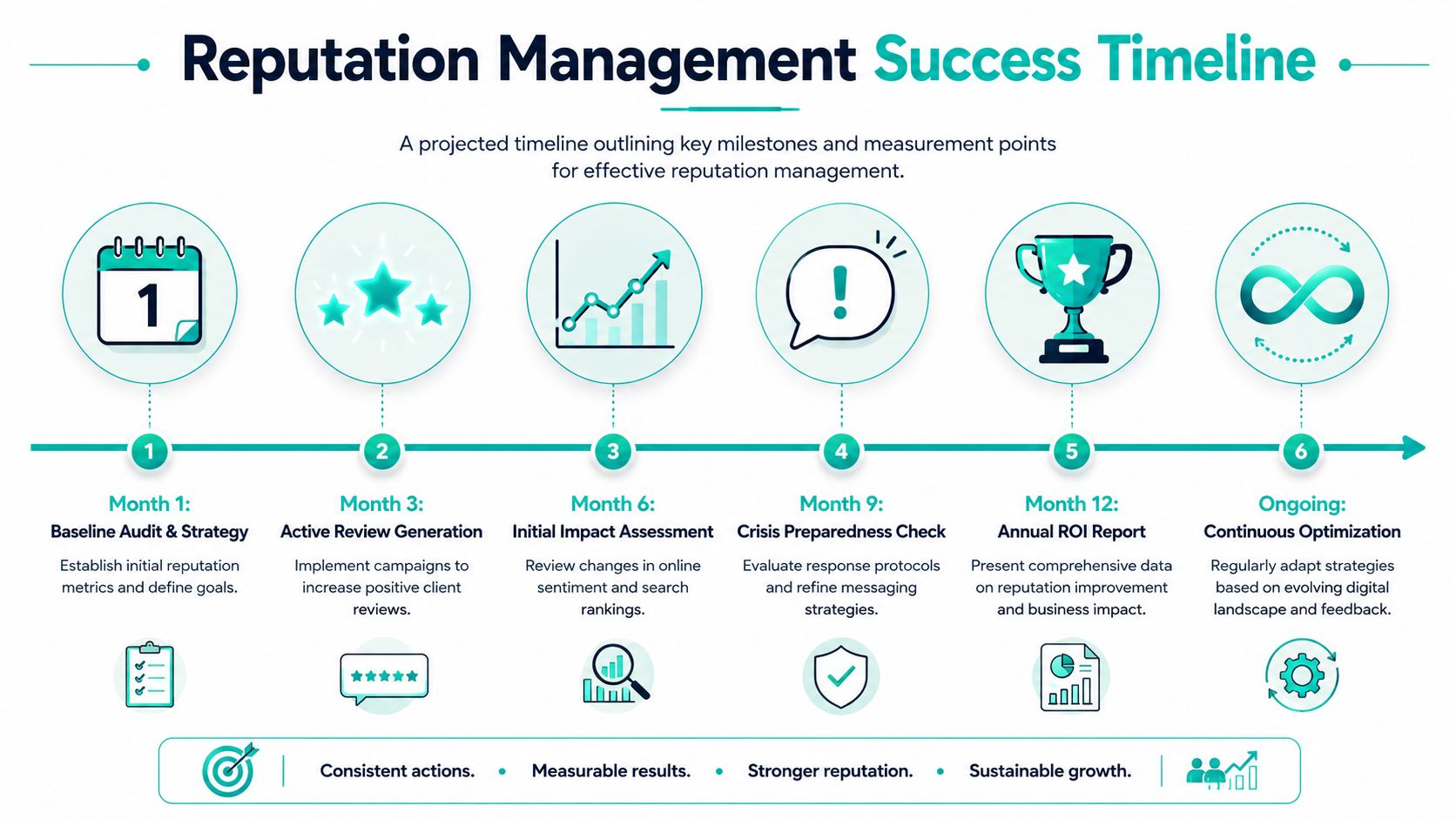 A six-month reputation management success timeline outlining key milestones from baseline audits to continuous optimization for growth.