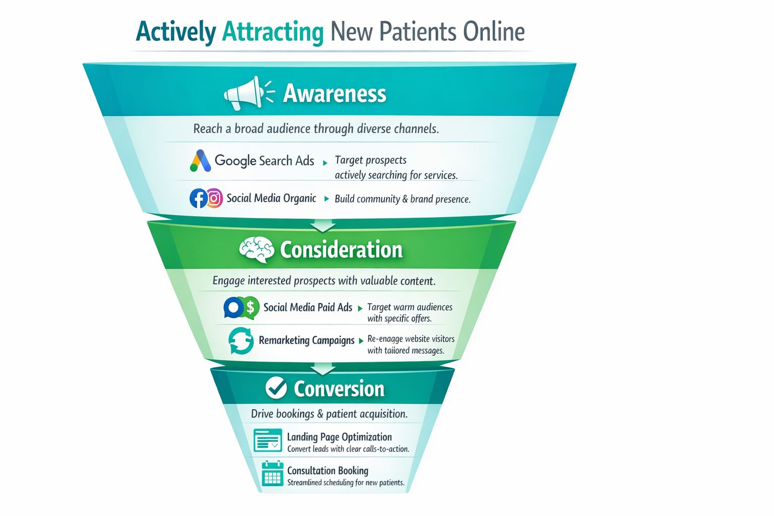 A marketing funnel infographic illustrating stages for attracting new patients online: Awareness, Consideration, and Conversion.