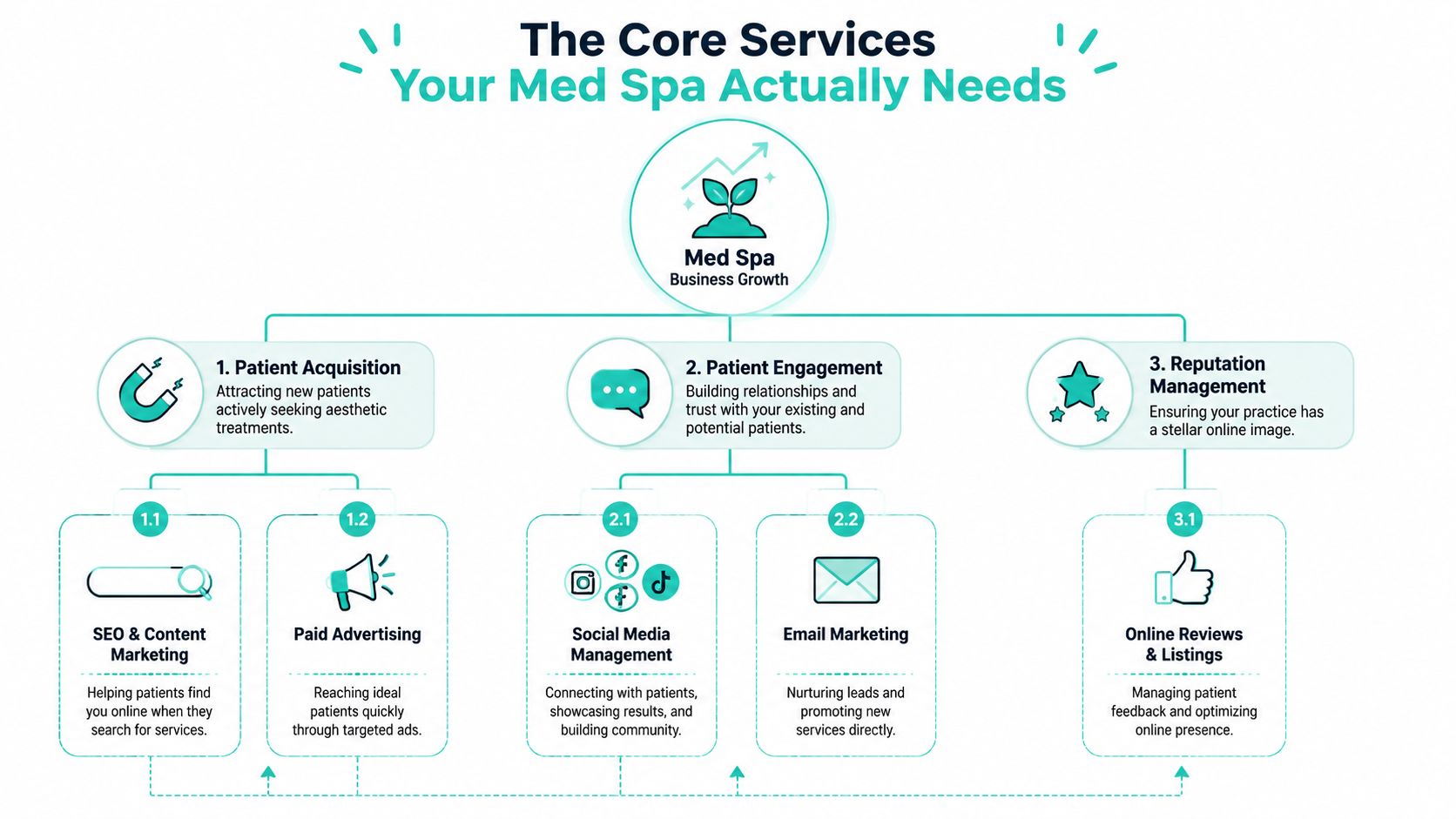 A diagram illustrating essential marketing services for med spa business growth including acquisition, engagement, and reputation management.