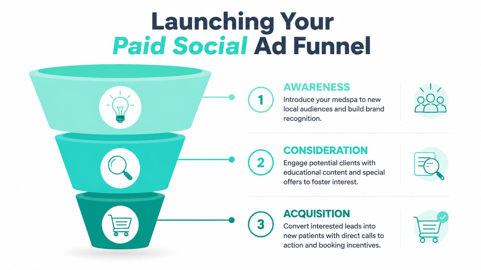 A funnel diagram illustrating the three stages of a paid social media ad strategy for medspas.