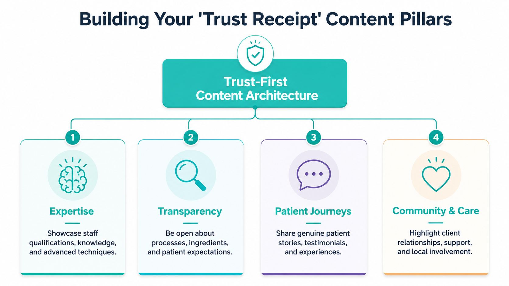A diagram outlining the four pillars of a trust-first content architecture for medspa social media marketing.