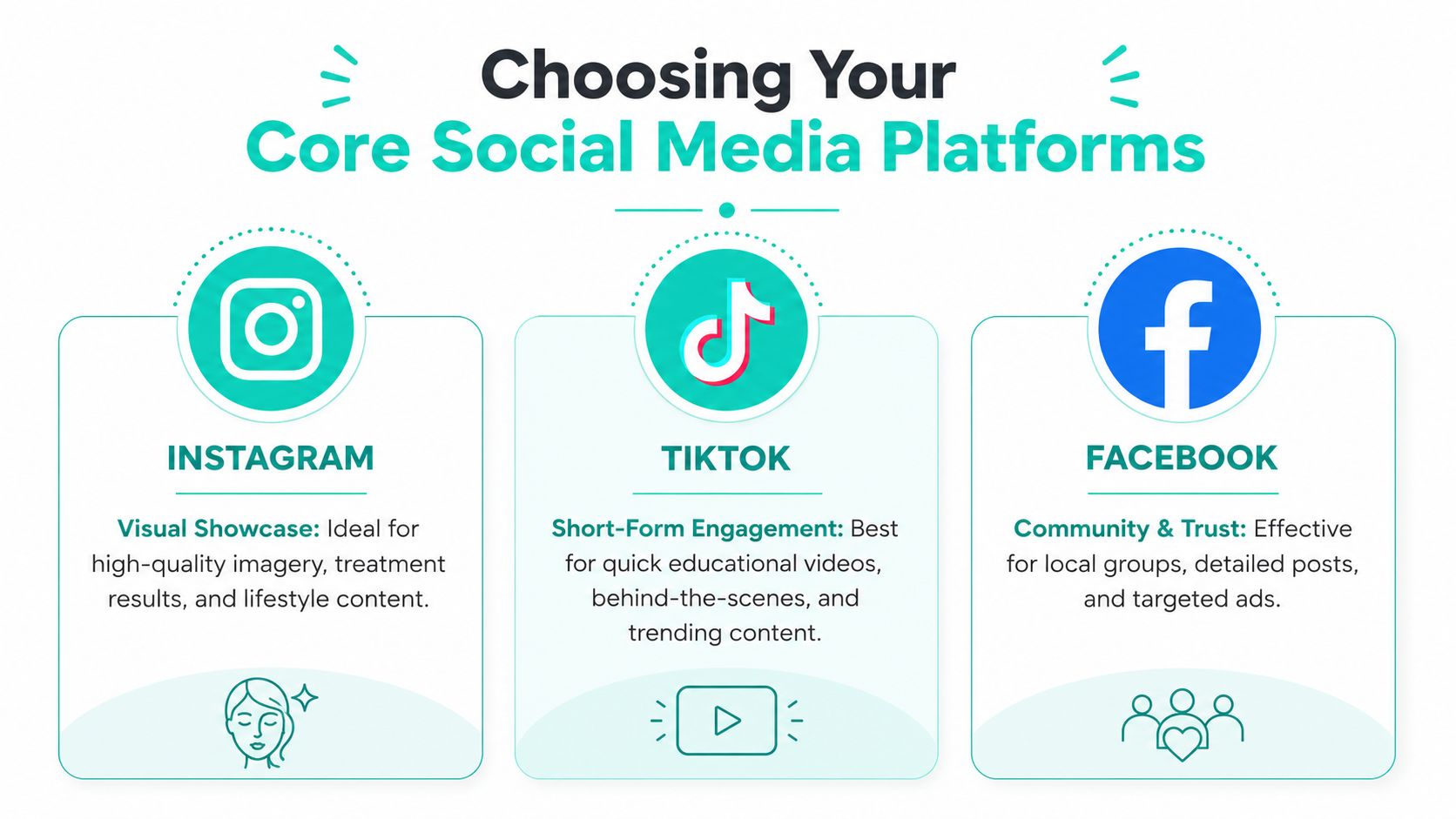 An infographic titled Choosing Your Core Social Media Platforms comparing the marketing strengths of Instagram, TikTok, and Facebook.