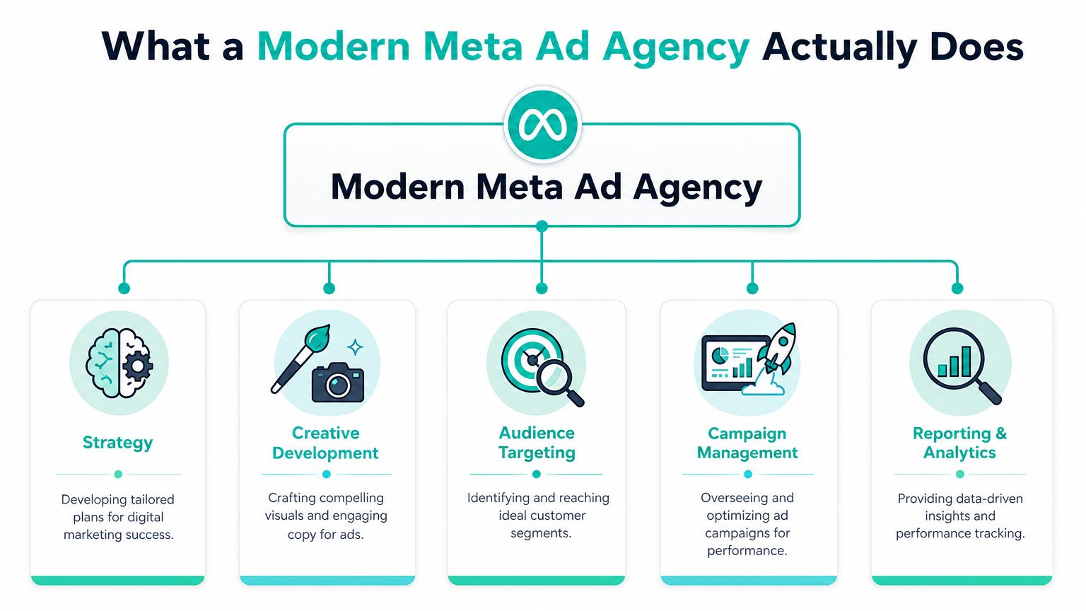 A flowchart infographic outlining the key responsibilities and services provided by a modern Meta ad agency.