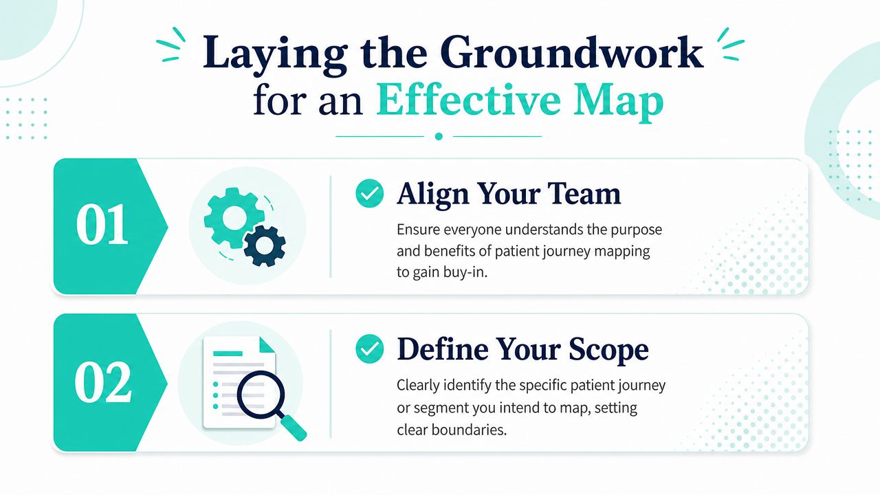 A two-step infographic illustrating how to prepare for effective patient journey mapping projects.