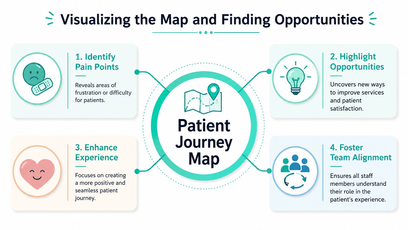 An infographic illustrating four key benefits of creating a patient journey map for healthcare improvement.